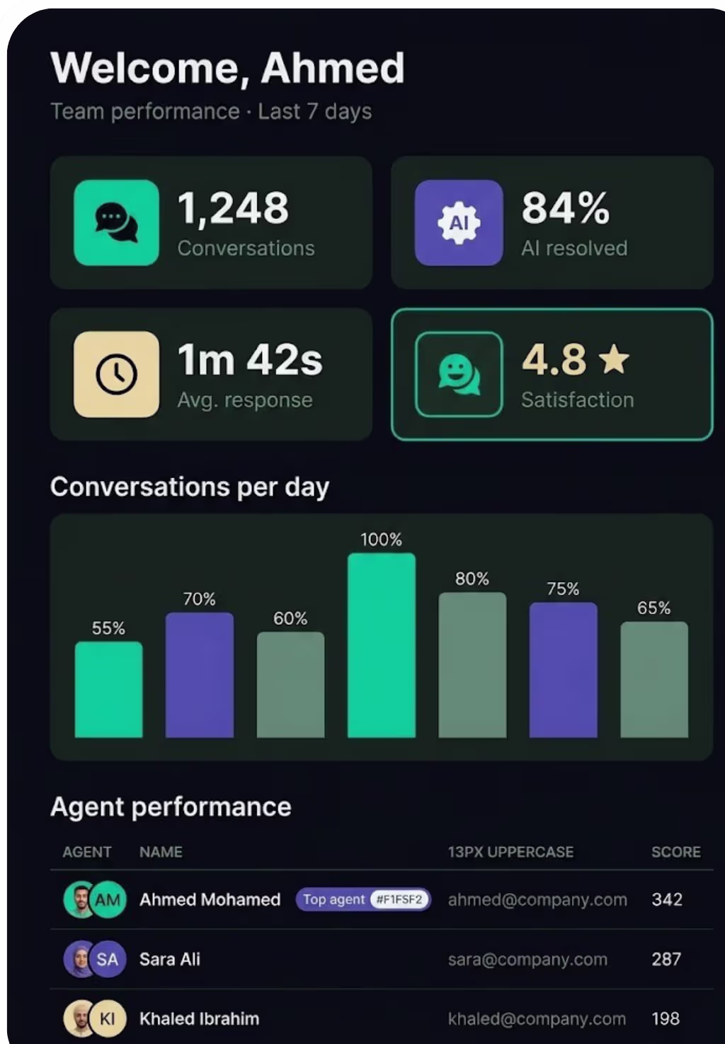 Targetly AI team performance dashboard